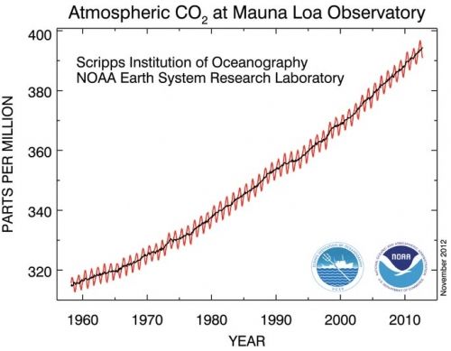 茂纳罗亚天文台(Mauna Loa Observatory)的大气二氧化碳含量变化