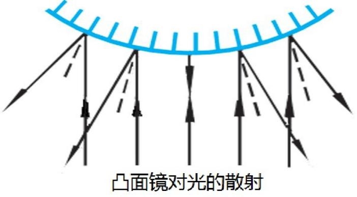 球面镜成像光路图图片